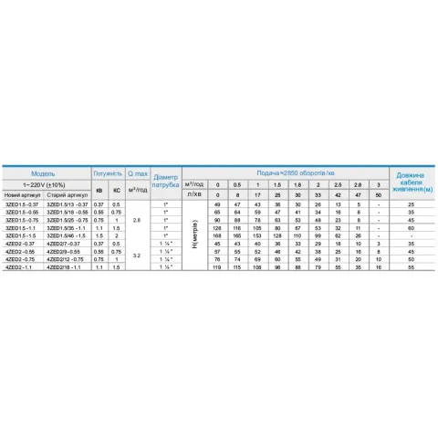 3SEM1.5/22-0.55